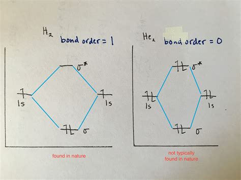 how to draw molecular orbital diagrams.